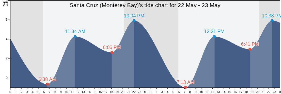 Santa Cruz (Monterey Bay), Santa Cruz County, California, United States tide chart