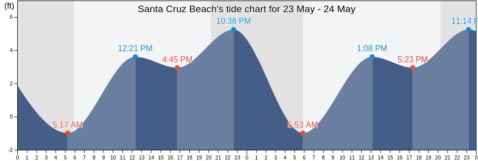 Santa Cruz Beach, Santa Cruz County, California, United States tide chart