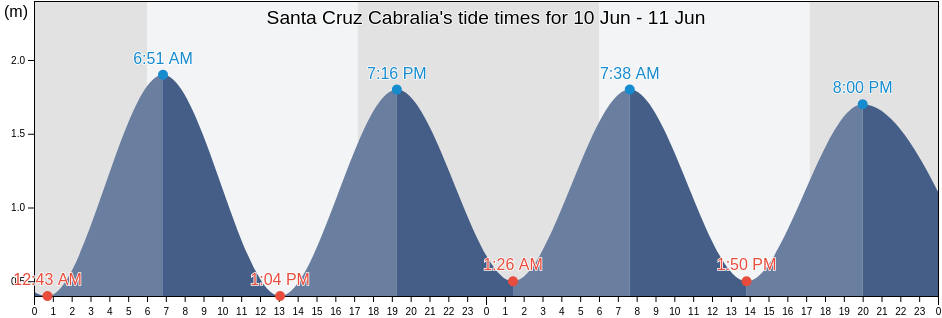 Santa Cruz Cabralia, Bahia, Brazil tide chart