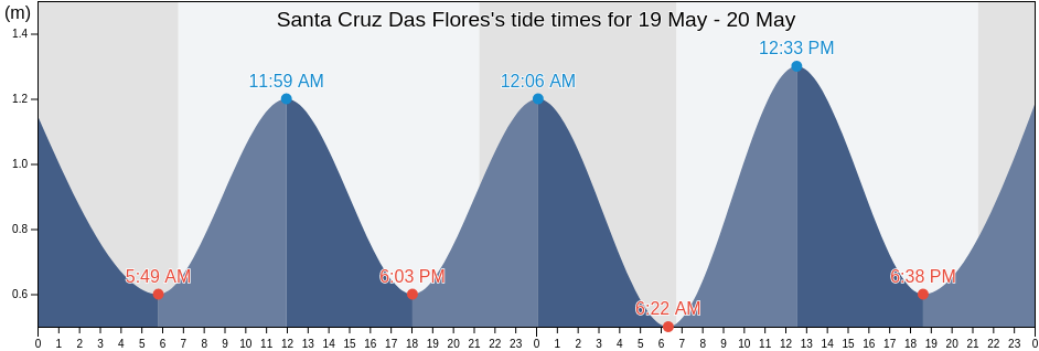 Santa Cruz Das Flores, Azores, Portugal tide chart