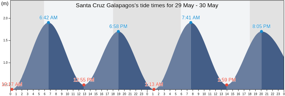 Santa Cruz Galapagos, Canton Santa Cruz, Galapagos, Ecuador tide chart