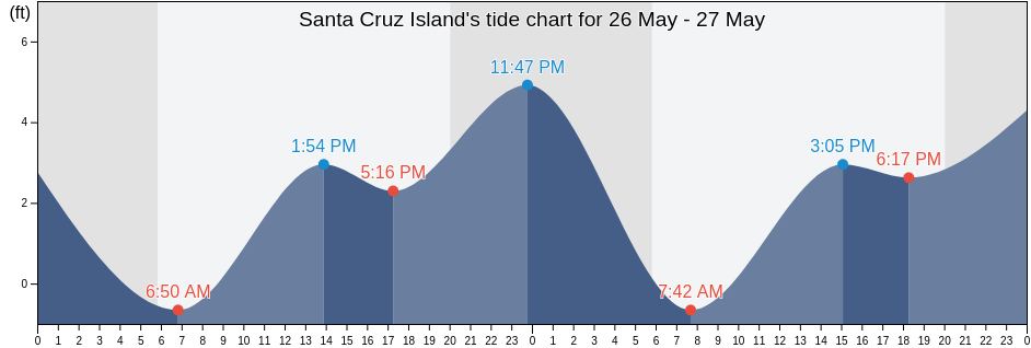 Santa Cruz Island, Santa Barbara County, California, United States tide chart