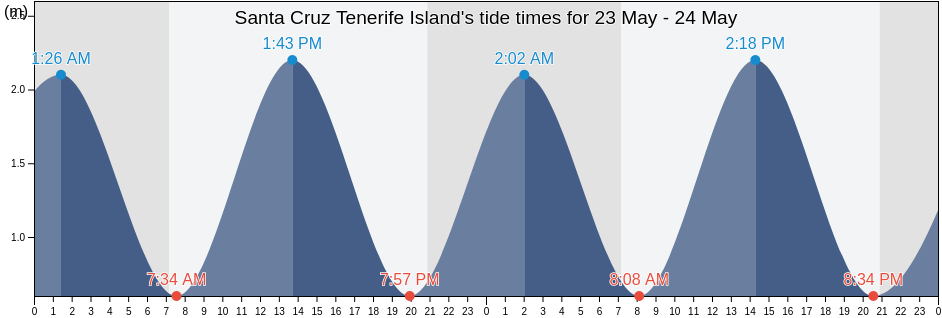 Santa Cruz Tenerife Island, Provincia de Santa Cruz de Tenerife, Canary Islands, Spain tide chart