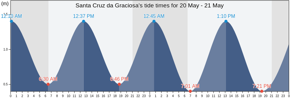 Santa Cruz da Graciosa, Azores, Portugal tide chart