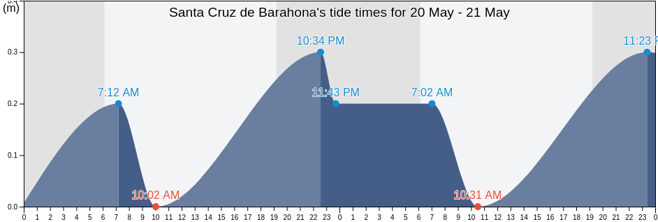 Santa Cruz de Barahona, Barahona, Barahona, Dominican Republic tide chart