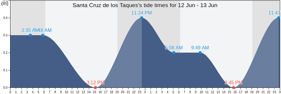 Santa Cruz de los Taques, Municipio Los Taques, Falcon, Venezuela tide chart