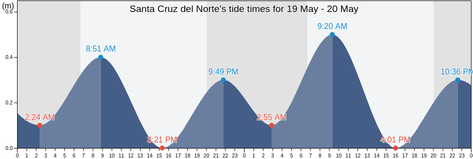 Santa Cruz del Norte, Mayabeque, Cuba tide chart