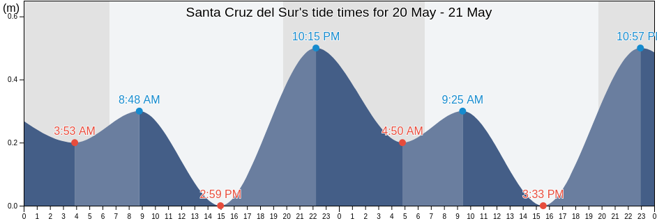 Santa Cruz del Sur, Camaguey, Cuba tide chart