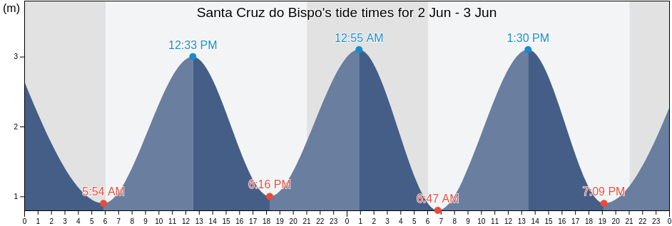 Santa Cruz do Bispo, Matosinhos, Porto, Portugal tide chart