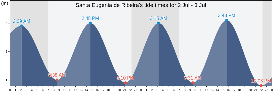 Santa Eugenia de Ribeira, Provincia de Pontevedra, Galicia, Spain tide chart