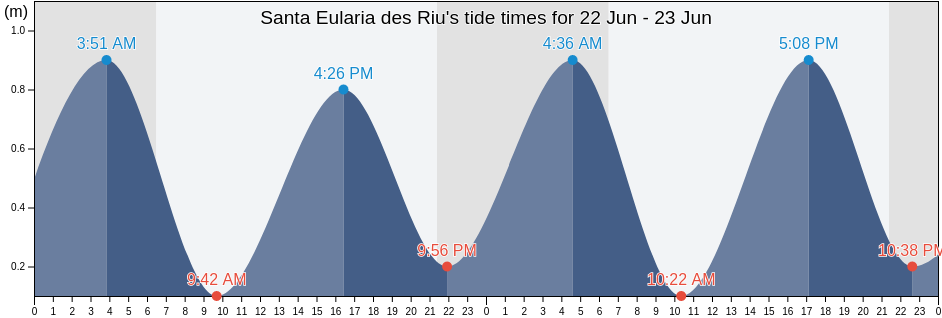 Santa Eularia des Riu, Illes Balears, Balearic Islands, Spain tide chart