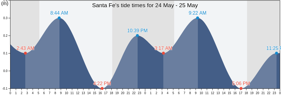 Santa Fe, Colon, Honduras tide chart