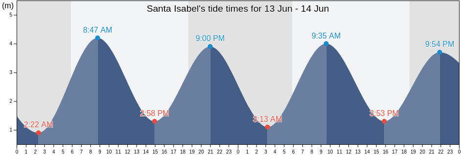 Santa Isabel, Colon, Panama tide chart
