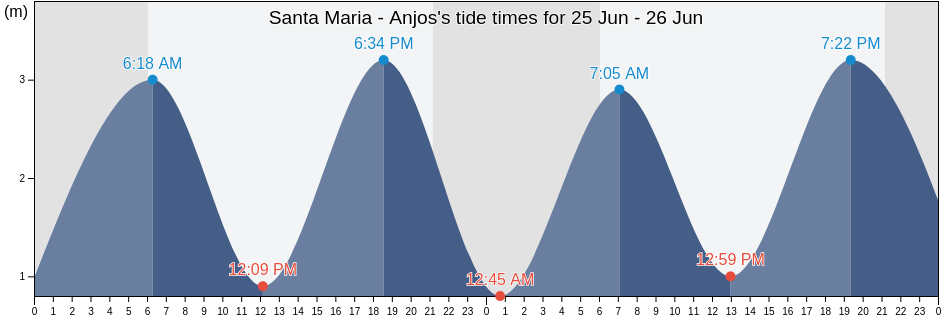 Santa Maria - Anjos, Vizela, Braga, Portugal tide chart