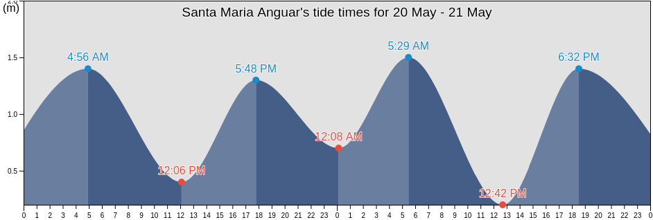 Santa Maria Anguar, Rock Islands, Koror, Palau tide chart