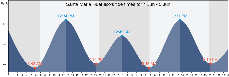 Santa Maria Huatulco, Oaxaca, Mexico tide chart
