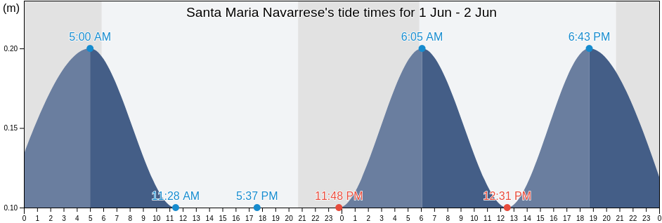 Santa Maria Navarrese, Provincia di Nuoro, Sardinia, Italy tide chart