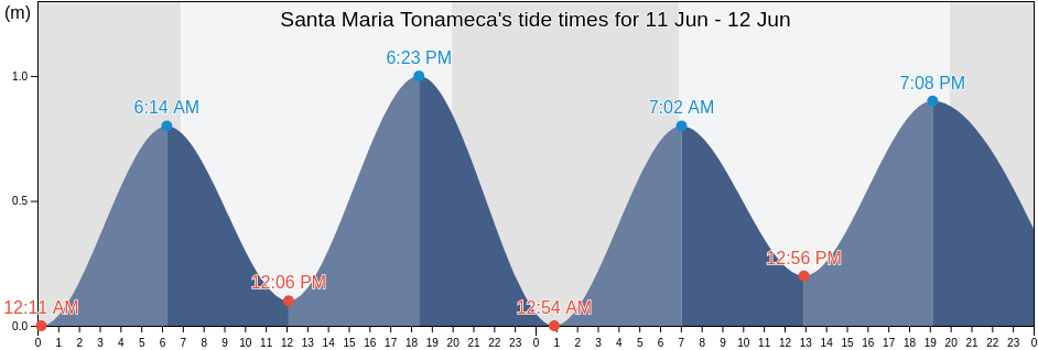 Santa Maria Tonameca, Oaxaca, Mexico tide chart