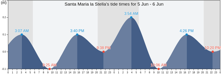 Santa Maria la Stella, Catania, Sicily, Italy tide chart