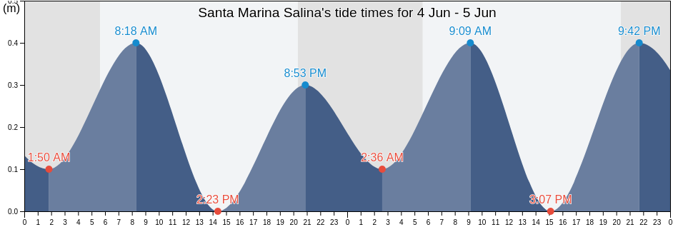 Santa Marina Salina, Messina, Sicily, Italy tide chart