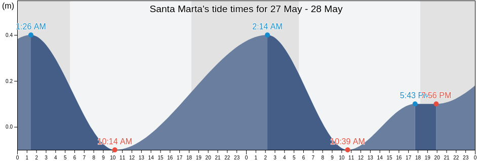 Santa Marta, Magdalena, Colombia tide chart