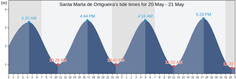 Santa Marta de Ortigueira, Provincia da Coruna, Galicia, Spain tide chart