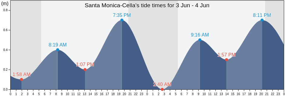 Santa Monica-Cella, Provincia di Rimini, Emilia-Romagna, Italy tide chart