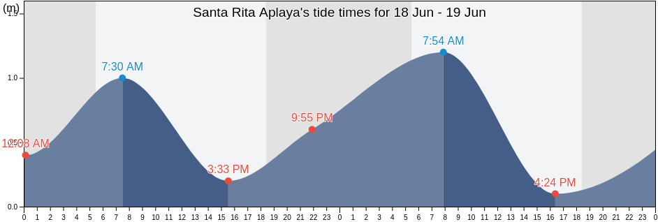 Santa Rita Aplaya, Province of Batangas, Calabarzon, Philippines tide chart