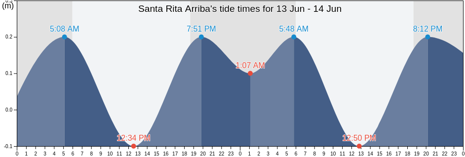 Santa Rita Arriba, Colon, Panama tide chart