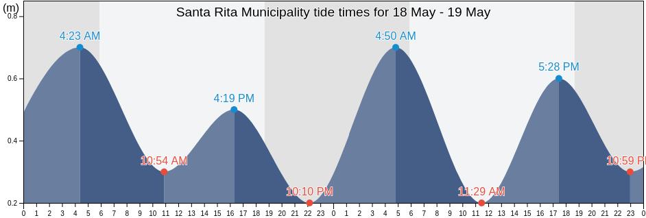 Santa Rita Municipality, Guam tide chart