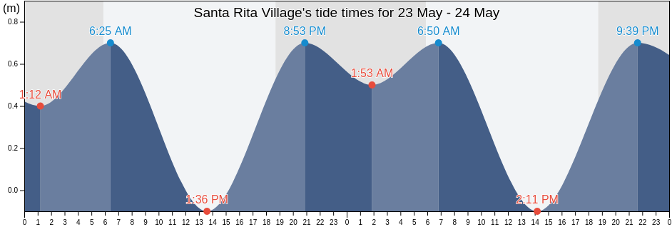 Santa Rita Village, Santa Rita, Guam tide chart