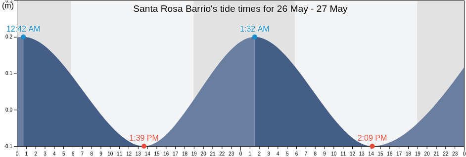 Santa Rosa Barrio, Lajas, Puerto Rico tide chart