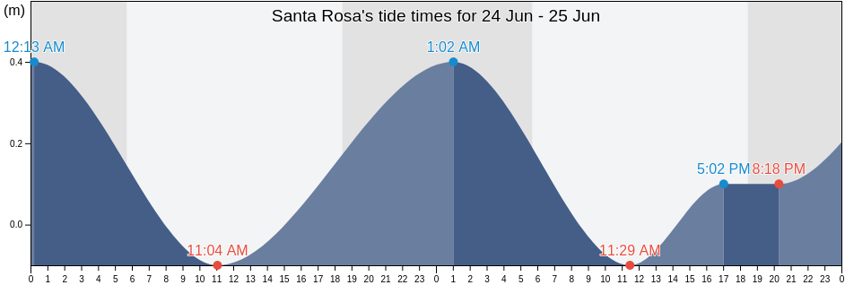 Santa Rosa, Bolivar, Colombia tide chart