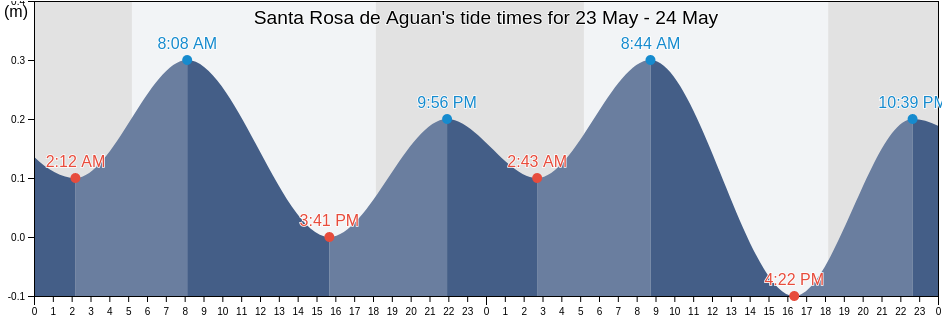 Santa Rosa de Aguan, Colon, Honduras tide chart