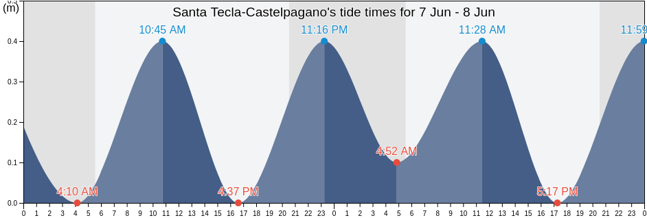 Santa Tecla-Castelpagano, Provincia di Salerno, Campania, Italy tide chart