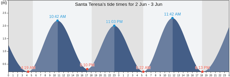 Santa Teresa, Carazo, Nicaragua tide chart