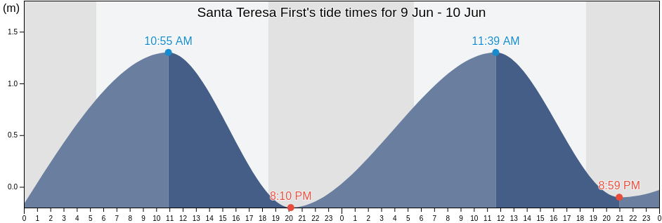 Santa Teresa First, Province of Pampanga, Central Luzon, Philippines tide chart