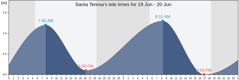 Santa Teresa, Province of Mindoro Occidental, Mimaropa, Philippines tide chart