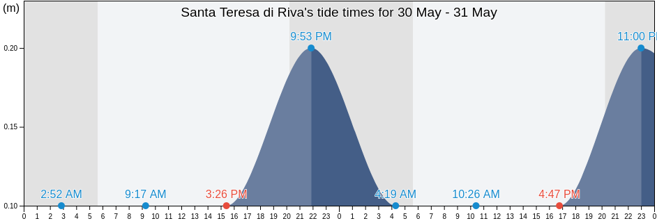 Santa Teresa di Riva, Messina, Sicily, Italy tide chart