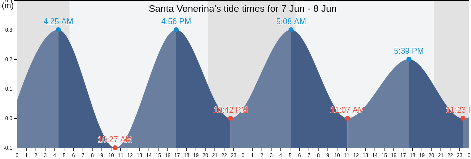 Santa Venerina, Catania, Sicily, Italy tide chart