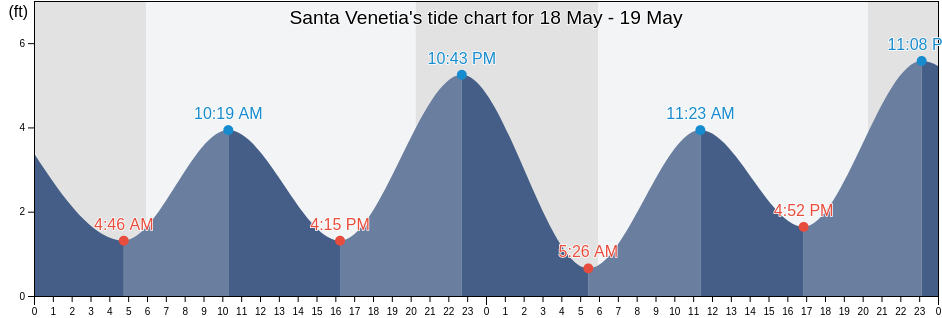 Santa Venetia, Marin County, California, United States tide chart