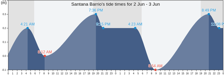Santana Barrio, Arecibo, Puerto Rico tide chart