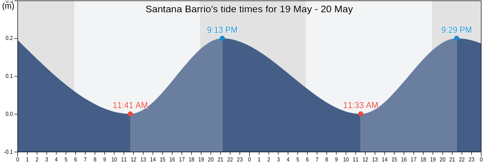 Santana Barrio, Sabana Grande, Puerto Rico tide chart