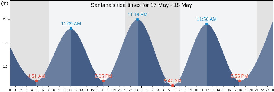 Santana, Madeira, Portugal tide chart