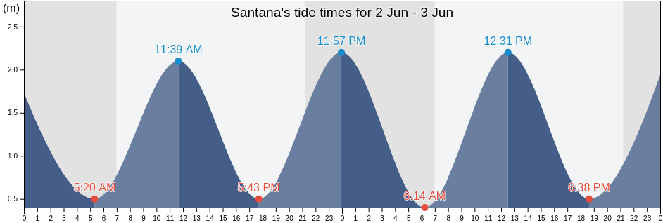 Santana, Santana, Madeira, Portugal tide chart
