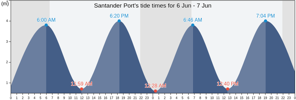 Santander Port, Provincia de Cantabria, Cantabria, Spain tide chart