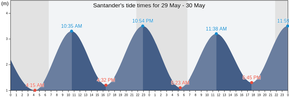 Santander, Provincia de Cantabria, Cantabria, Spain tide chart