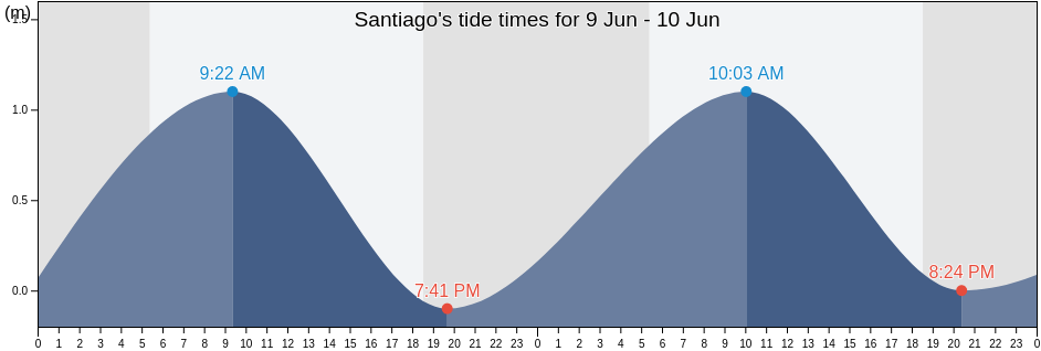 Santiago, Province of Ilocos Sur, Ilocos, Philippines tide chart