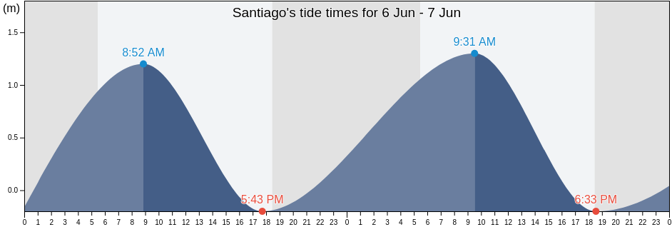 Santiago, Province of Pampanga, Central Luzon, Philippines tide chart