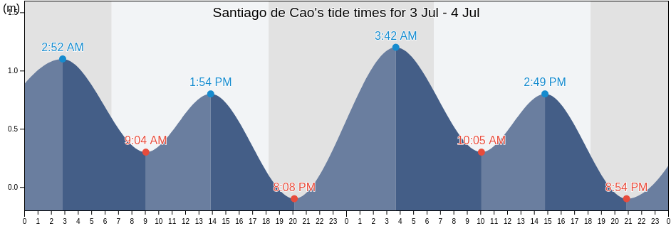 Santiago de Cao, Ascope, La Libertad, Peru tide chart